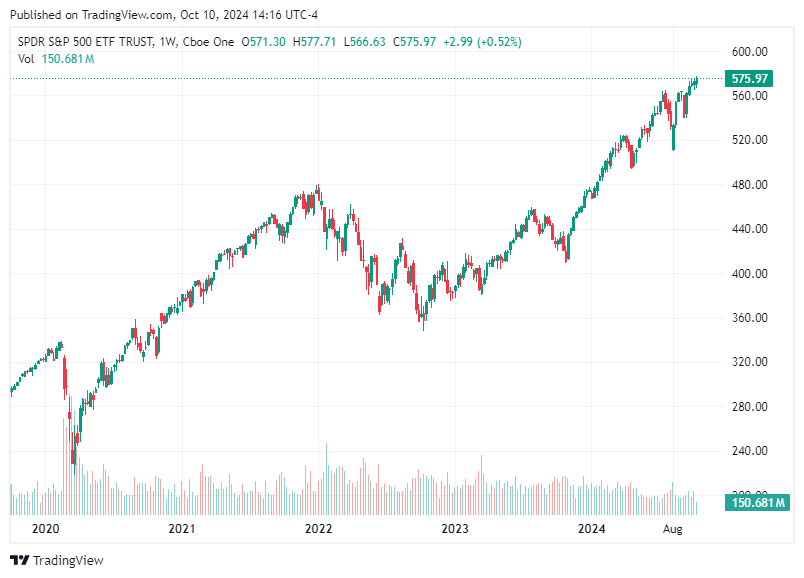 TradingView chart