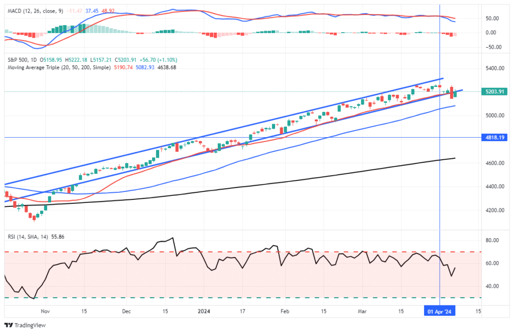 Market Trading Update