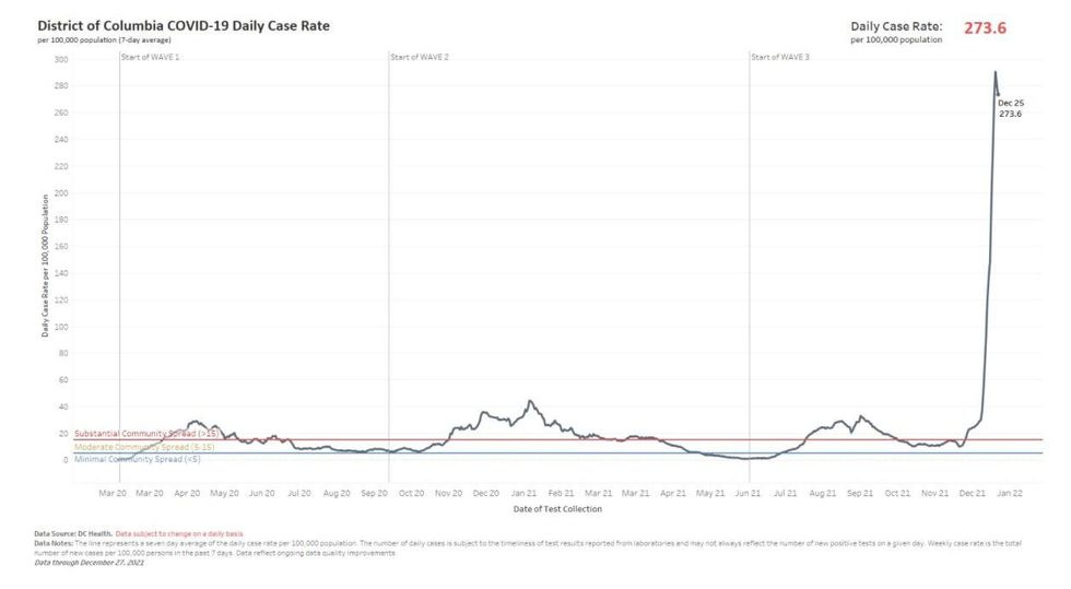 omicron case rate chart in DC shows hockey stick growth