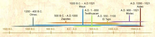 Timeline of Mesoamerican civilizations Timeline of Mesoamerican civilizations