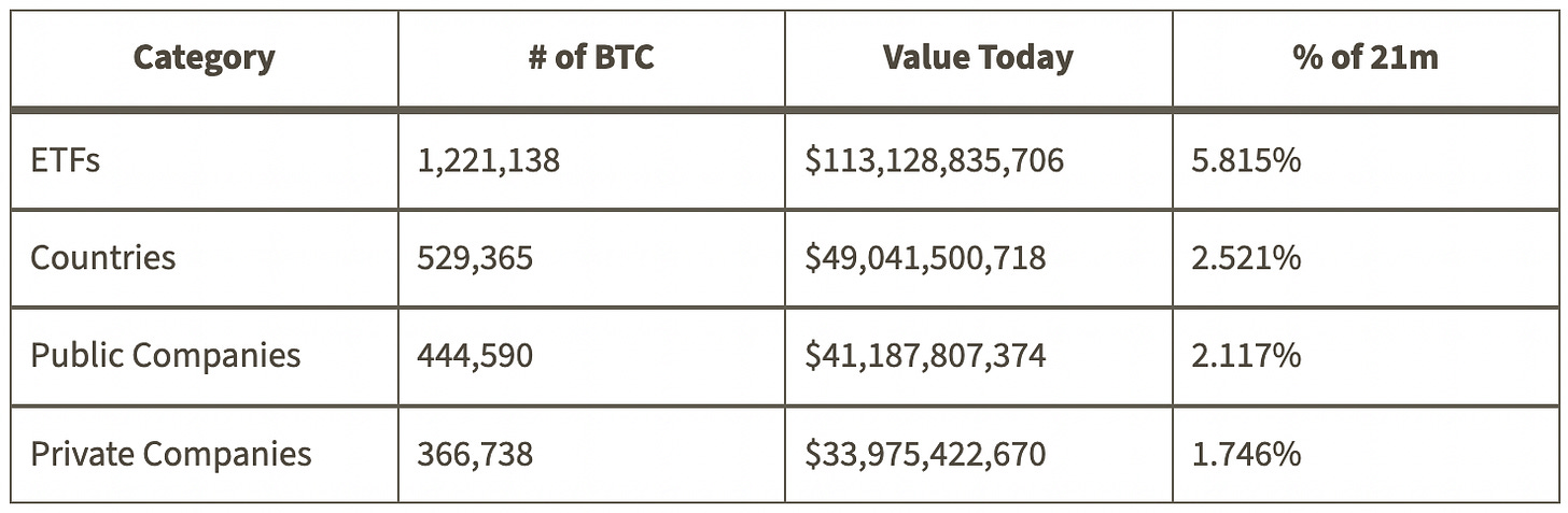 Table showing the number of entities holding BTC and how much they hold