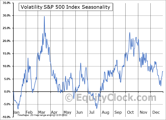 Volatility Index (VIX) Seasonality