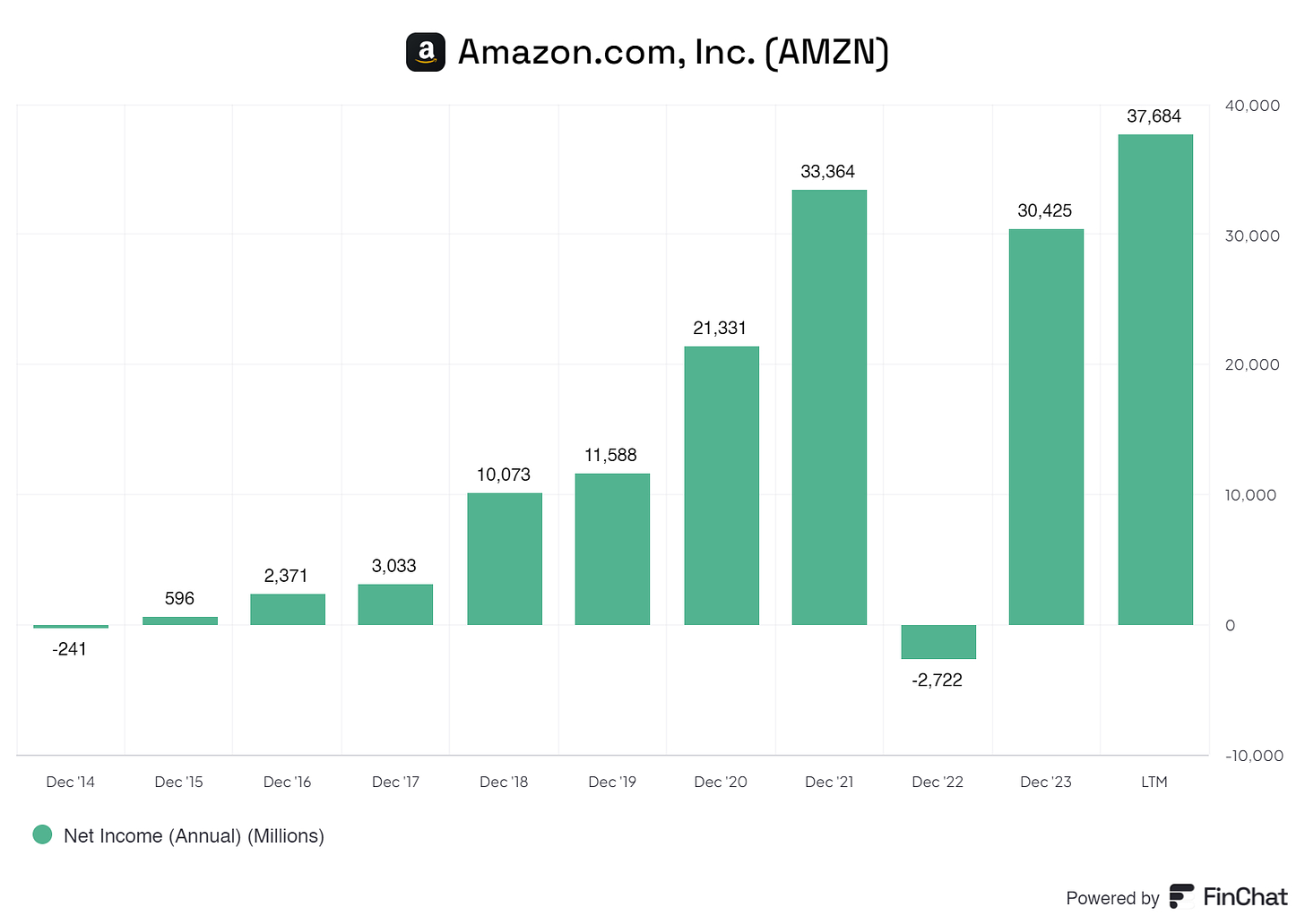 graph showing amazon its net revenue