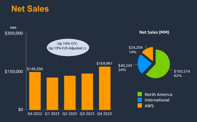 Amazon reported stellar results for the fourth quarter of 2023 with revenue growing by 14% to $170.0 billion and net income of $10.6 billion