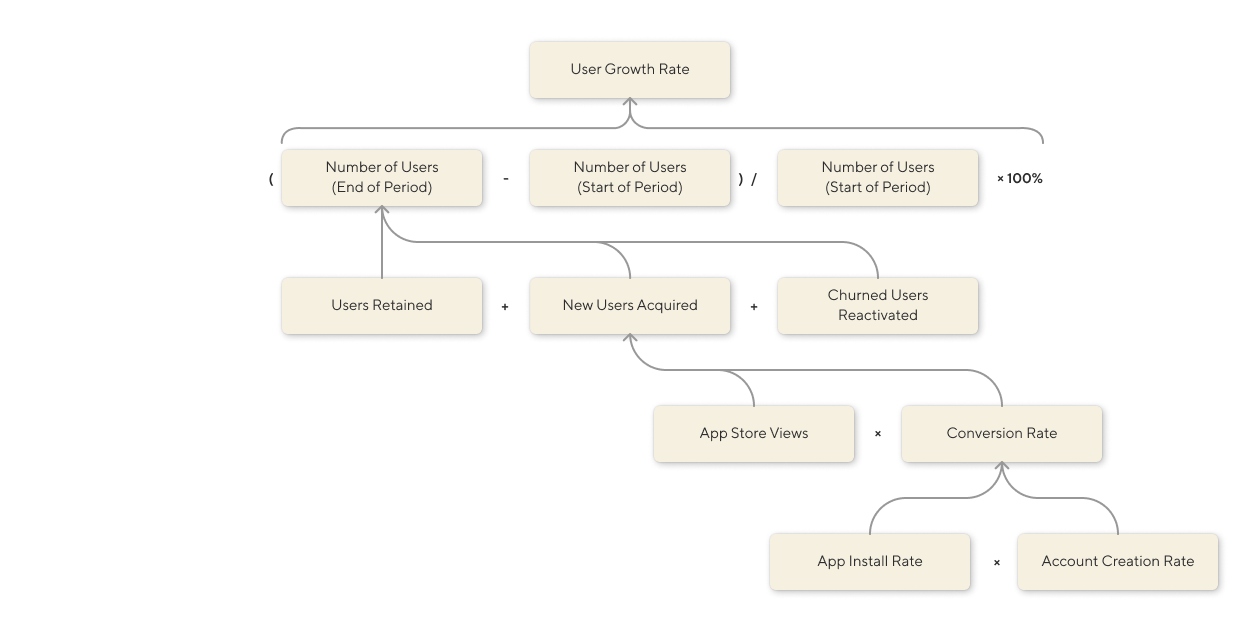 Alt text: Updated KPI Tree diagram showing the 'User Growth Rate' metric breakdown. It includes components like 'Users at the start/end of the period', 'Users retained', and 'Churned users reactivated'. A new branch has been added rooting in 'New users acquired' that further divides the metric  into 'People who find the product' and the 'Conversion rate'. The latter is broken down further into 'App install rate' and 'Account creation rate'.