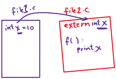 The extern keyword is used to declare a variable that is defined in a different source file. This allows multiple source files to share the same variable.