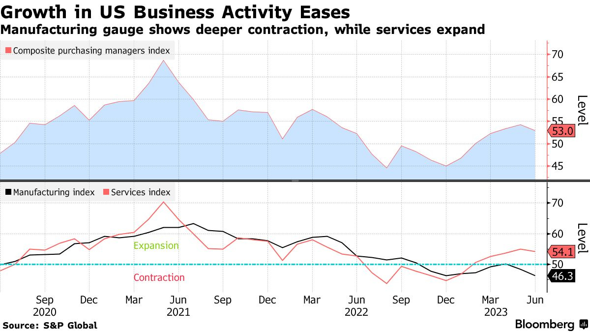 Growth in US Business Activity Eases | Manufacturing gauge shows deeper contraction, while services expand