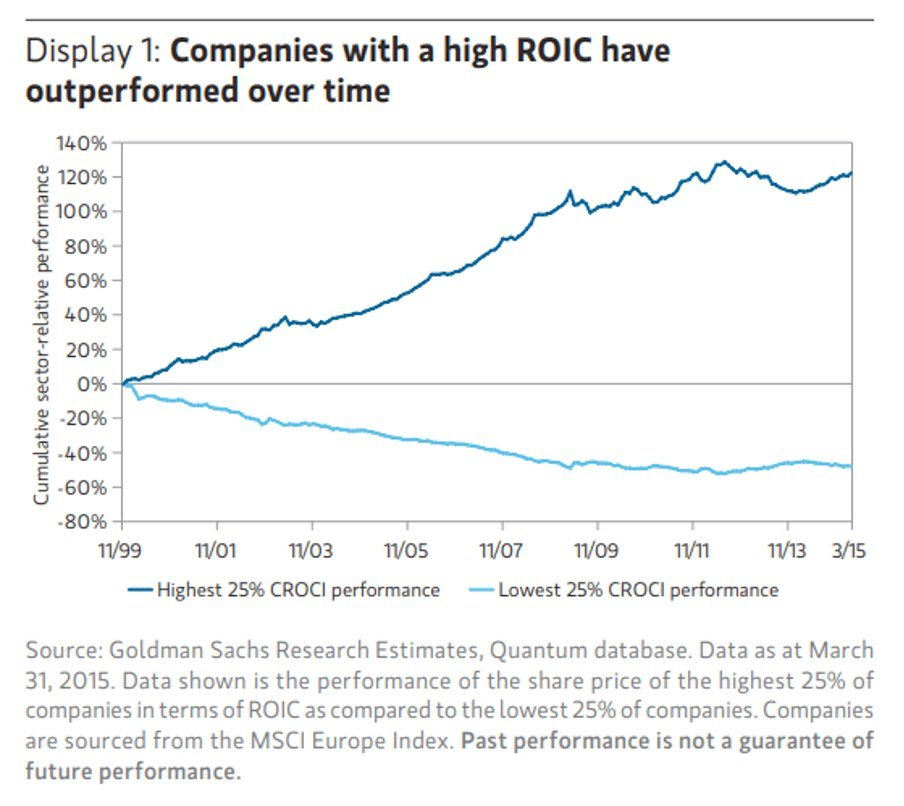 Compounding Quality on X: "11. Companies with a high ROIC outperform over  time: https://t.co/DcRmvvk6jg" / X