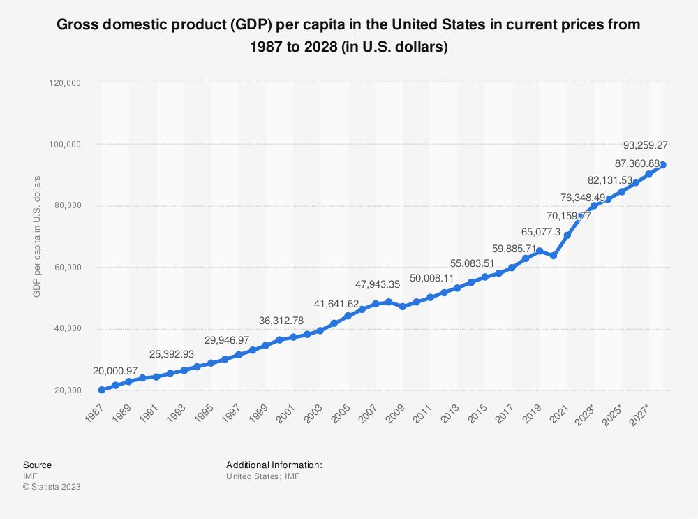 US GDP per capita 2028 | Statista