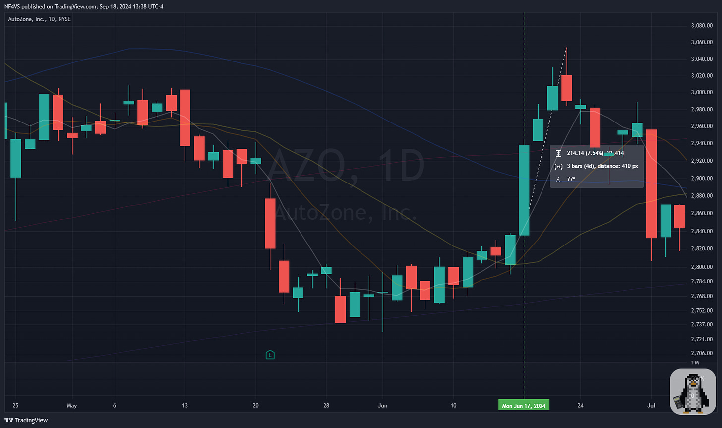 $AZO - Daily Chart