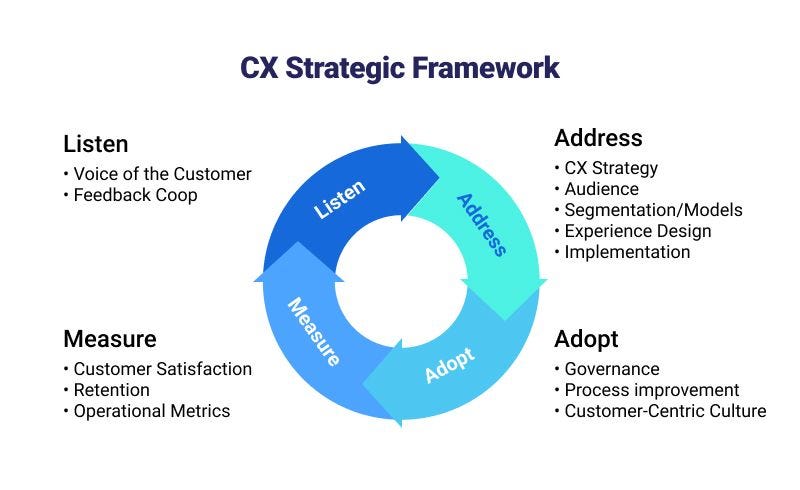 How to Set Up a Customer Experience Framework | U+ Insight | Venture  Building & Continuous Innovation