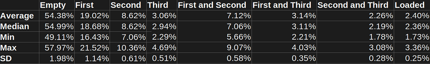 Plate Appearance Situation Averages