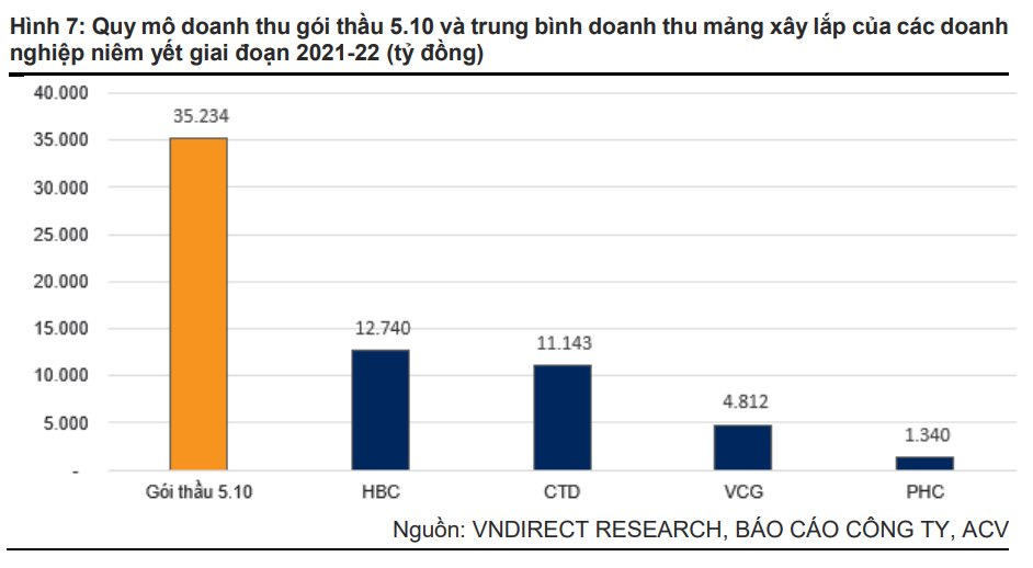 Đón tin vui từ gói thầu lớn nhất sân bay Long Thành, cổ phiếu nào sẽ &quot;cất cánh&quot;? - Ảnh 2.