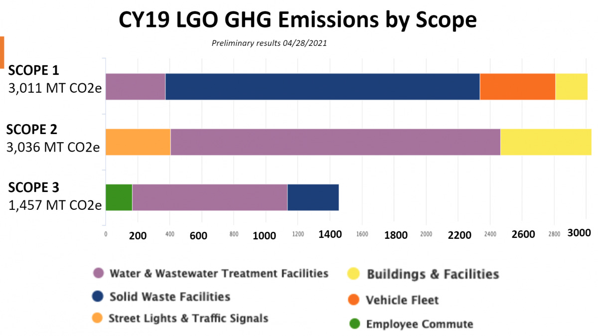 LGO GHG Emissions