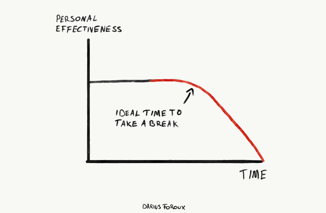 Here's Why Time Off Work Actually IMPROVES Your Work and Life - Darius  Foroux