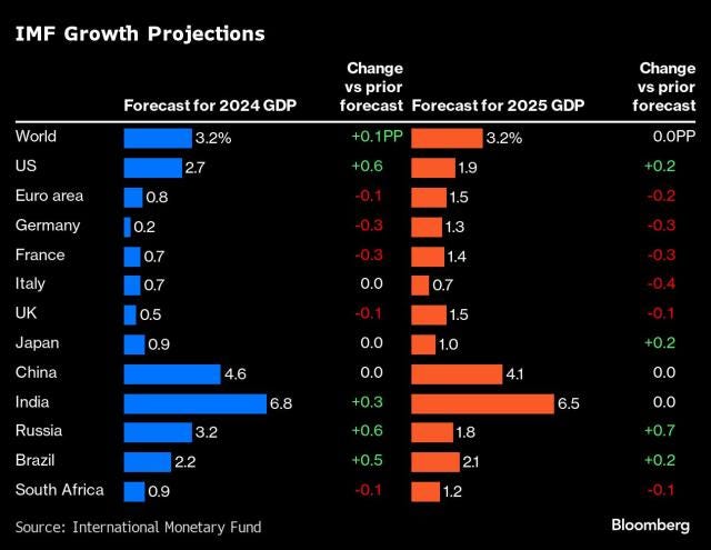 IMF Lifts Growth Forecast for Global Economy, Warns of Risks