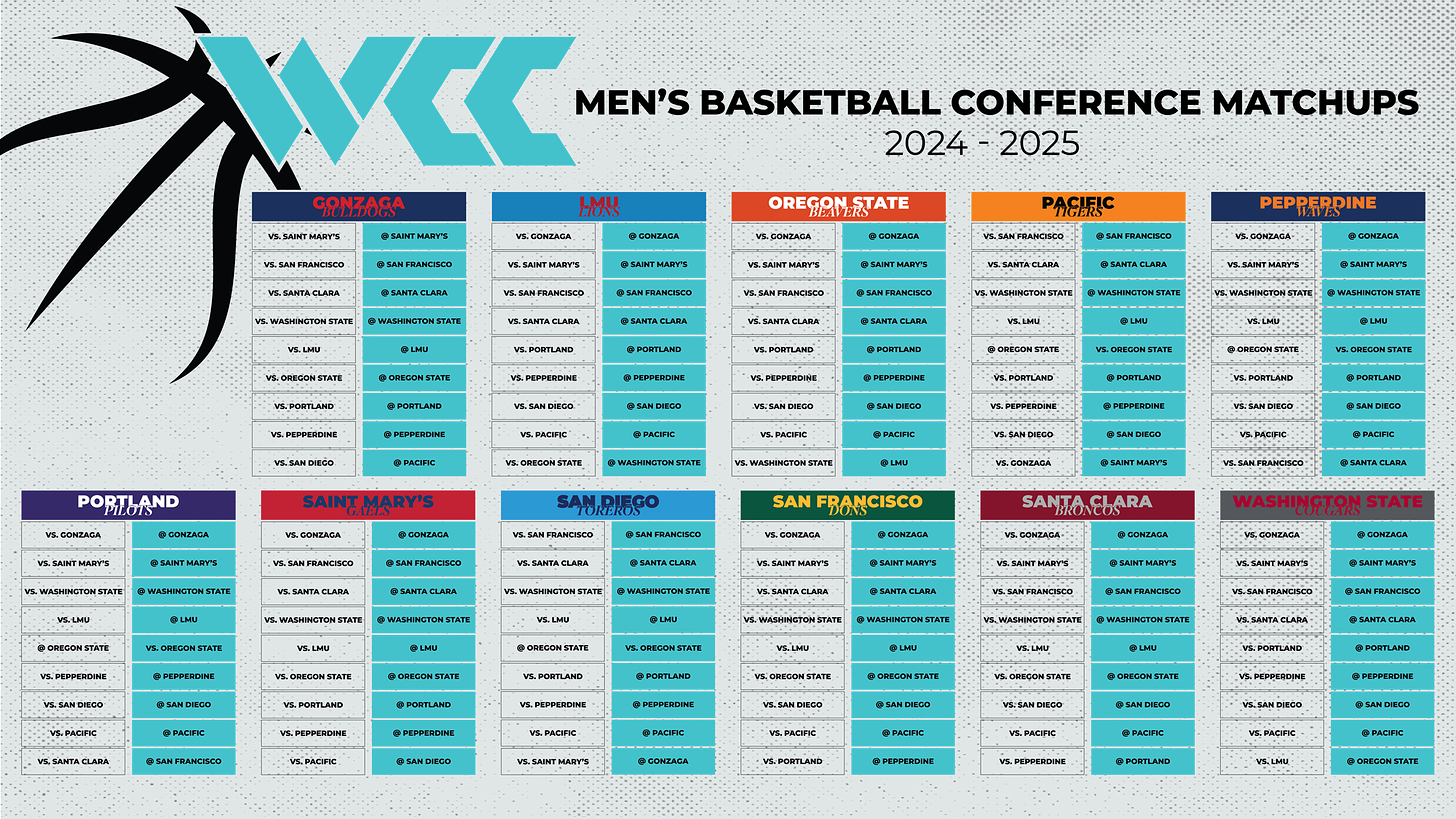 WCC Announces 2024-25 Men's Basketball Conference Matchups - West Coast  Conference