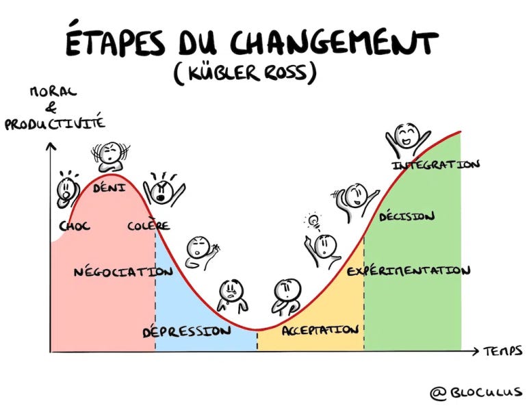 Fichier:Etapes du changement Kubler ross.png