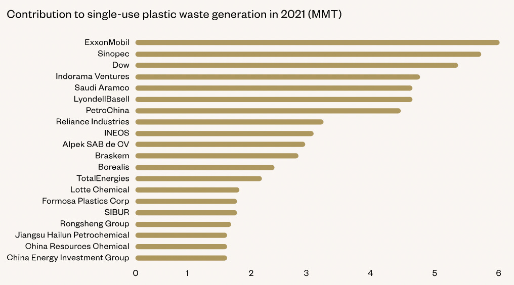 Contribution to single-use plastic waste generation in 2021 (MMT) ExxonMobil Sinopec Dow...
