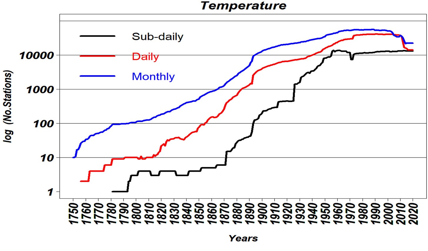 A chart of the number of stations recording temperature over time. The vertical scale is logarithmic, and we can see that over the period 1750-2020, there has been exponential growth in the number of stations (though in recent years that tapered off). This is true for sub-daily, daily, and monthly measurements.