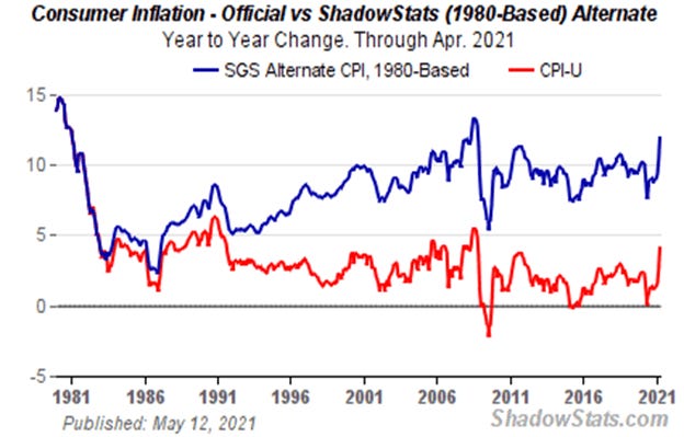 Us Inflation Rate Vs Cpi