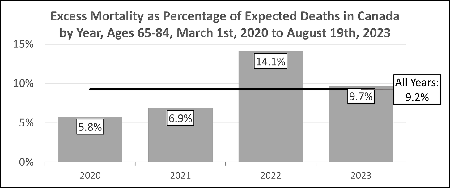 Column chart showing excess mortality as a percentage of expected deaths in Canada among those aged 65-84 between March 1st, 2020 and August 19th, 2023 by year, with the overall average indicated with a line, and all figures labelled. Deaths are 9.2% above expected overall, 5.8% above expected for 2020, 6.9% above expected for 2021, 14.1% above expected for 2022, and 9.7% above expected in 2023.