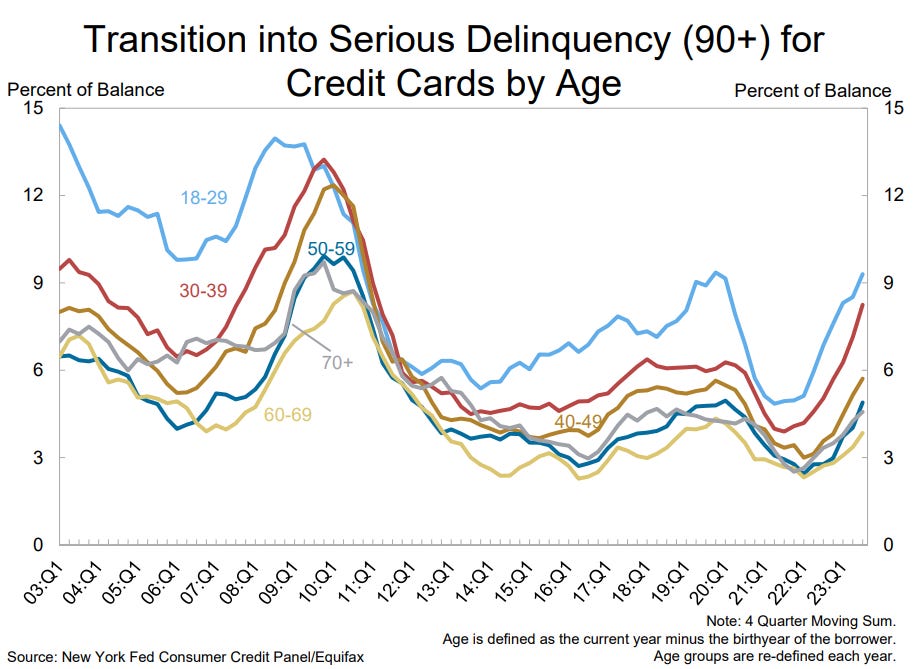 Transition 
Percent of Balance 
into Serious Delinquency (90+) for 
15 
12 
9 
6 
3 
18-29 
30-39 
Credit Cards by Age 
5 -59 
70+ 
60-69 
Percent of Balance 
15 
12 
9 
6 
3 
Source: New York Fed Consumer Credit Panel/Equifax 
Note: 4 Quarter Moving Sum. 
Age is defined as the current year minus the birthyear of the borrower. 
Age groups are re-defined each year. 