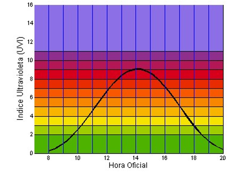 Índice UV durante el día