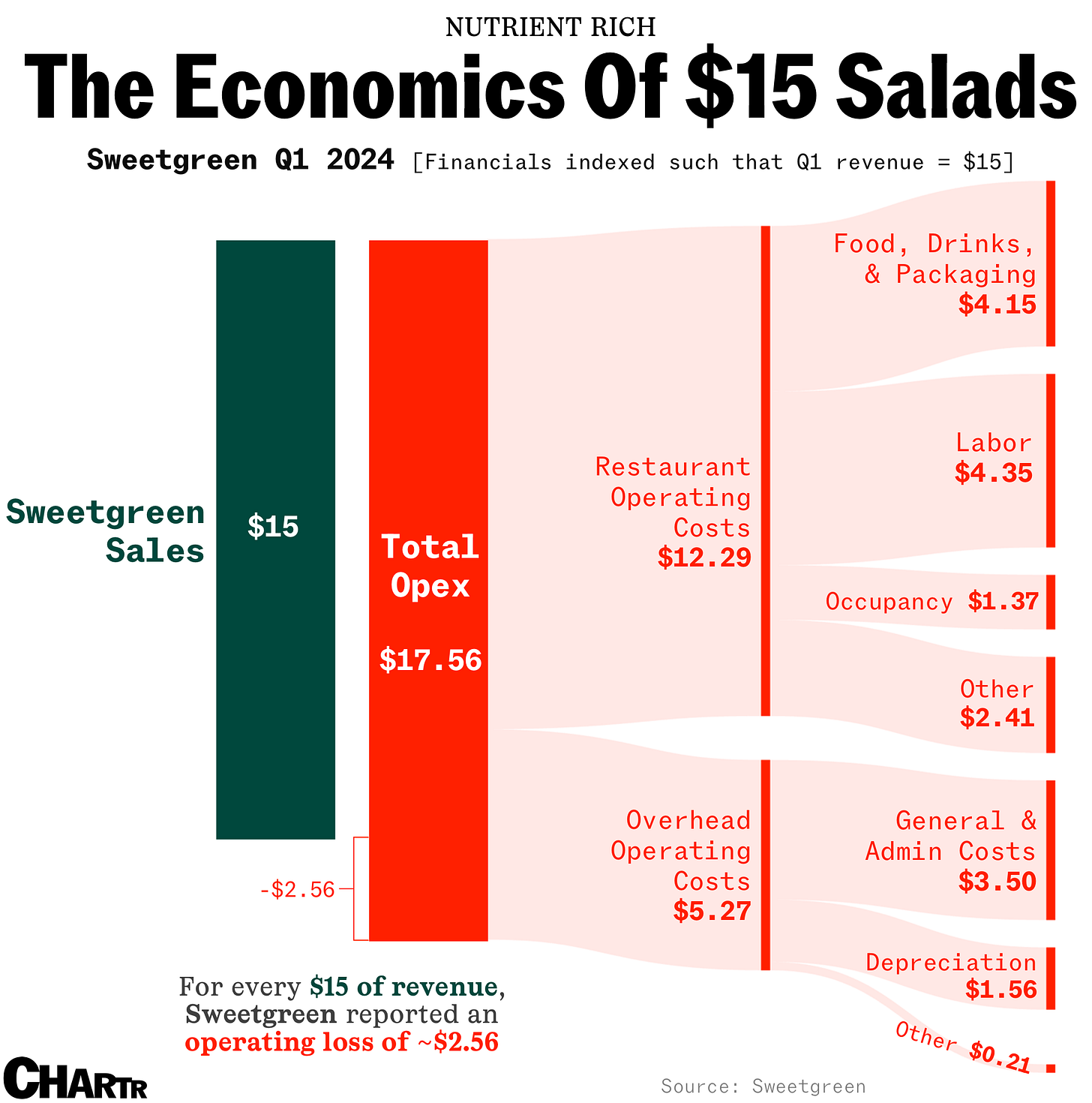 Sweetgreen Q1