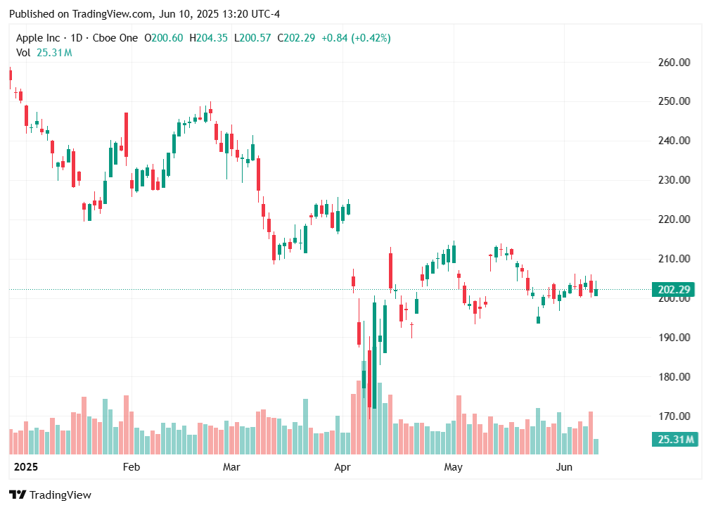 TradingView chart TradingView chart
