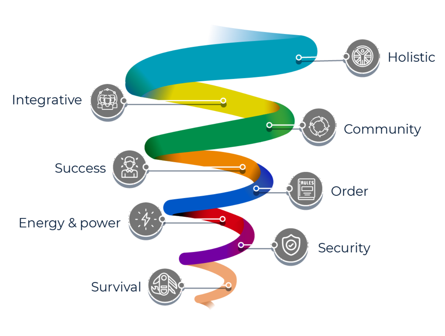 Spiral Dynamics Model