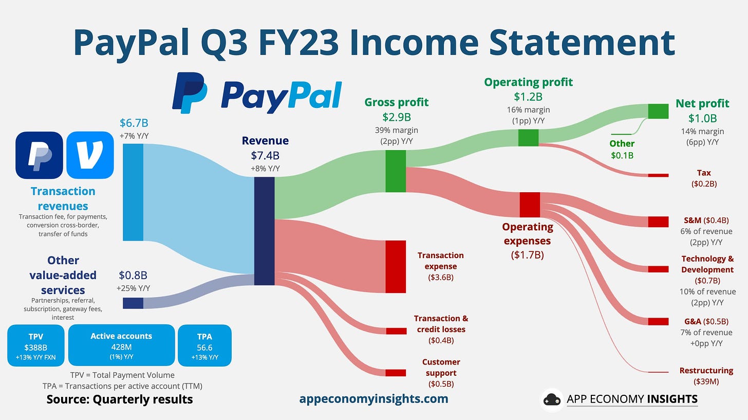 After 15 years,  plans to cut off PayPal as its main payments processor  - Vox