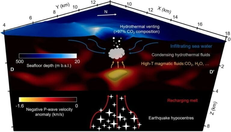 Study reveals magma chamber at submarine Kolumbo volcano near Santorini, Greece poses a serious ...