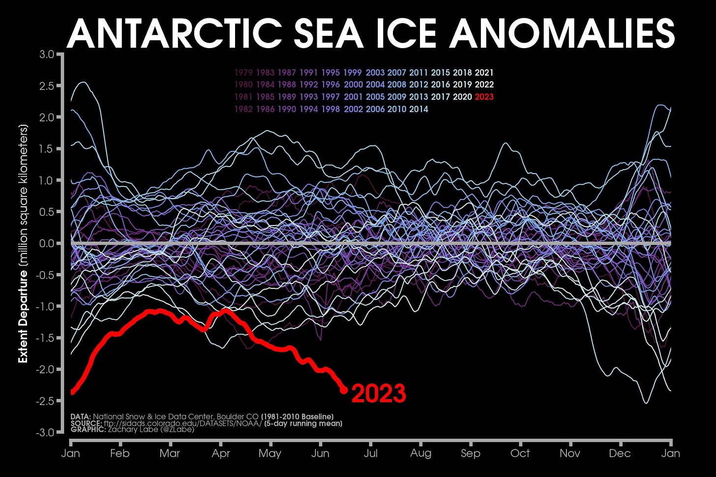 Line graph time series of 2023's daily Antarctic sea ice extent anomalies in red shading compared to each year from 1979 to 2022 using shades of purple to white for each line. Anomalies are computed relative to a 1981-2010 baseline. 2023 is a negative outlier for this time of year. There is substantial interannual and daily variability. There are no clear long-term trends.