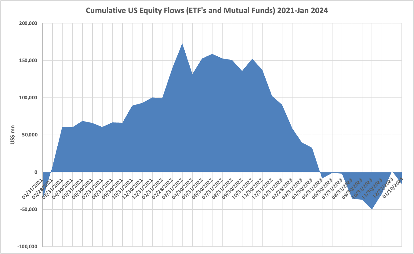 , 10P80 
18b8 
18 8 
) , 08 
50 00 
Cumulative US Equity Flows (ETF'S and Mutual Funds) 2021 , n 2024 