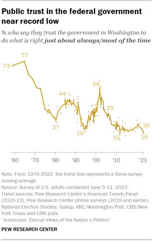 Chart shows public trust in the federal government near record low