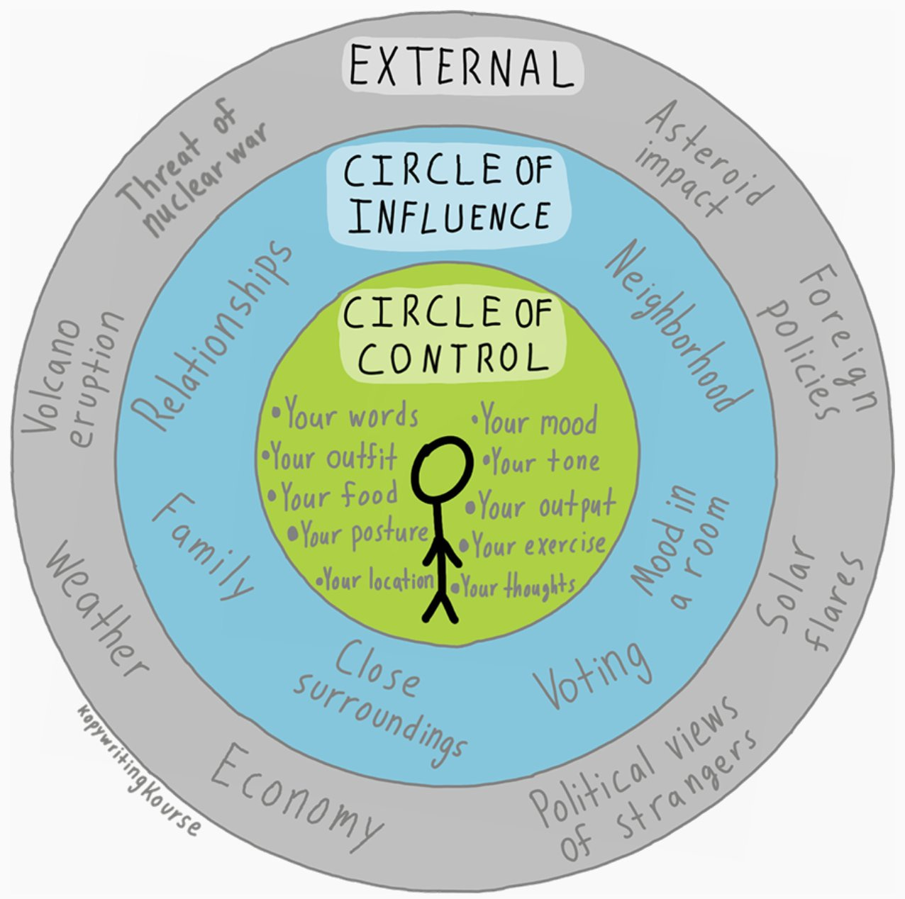 Neville Medhora on X: "The "Circle Of Influence" concept. Circle of Control:  Things you can fully control. Focus on these most. Circle of Influence:  Things you can have an impact on but