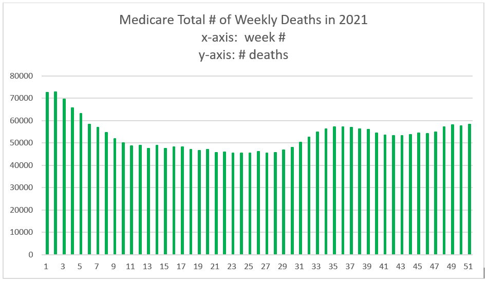 The Medicare records clearly show the vaccines are killing people Https%3A%2F%2Fsubstack-post-media.s3.amazonaws.com%2Fpublic%2Fimages%2F31e2a7c8-26c4-4ced-b57f-8ba12a5ec370_948x547