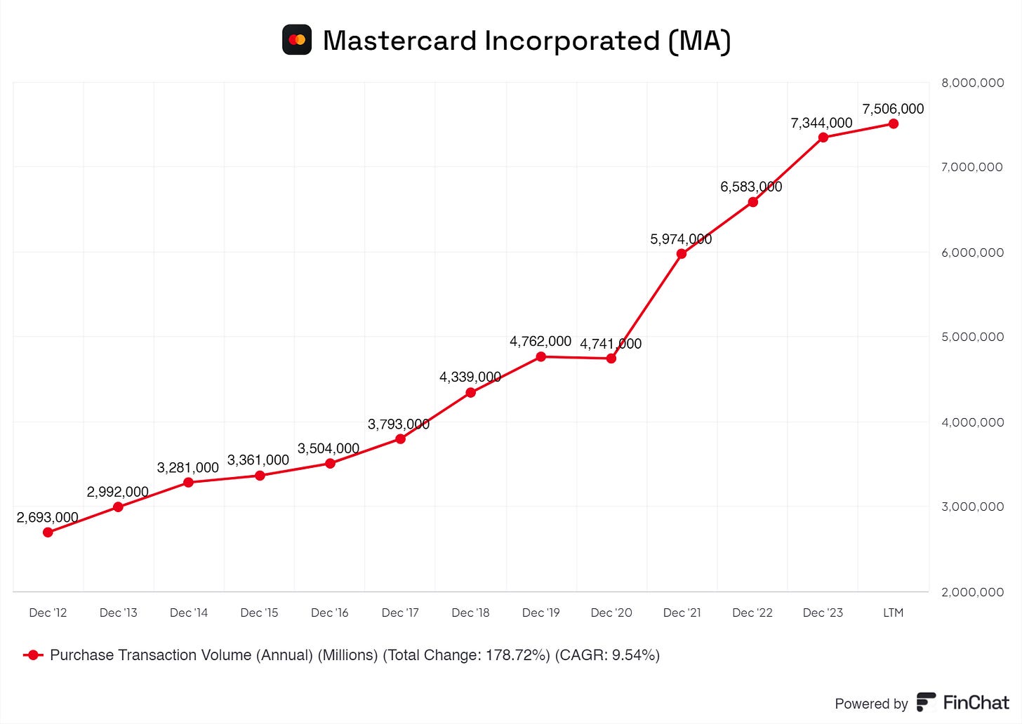 a graph showing the increase of purchase transactions volume from 2014 up to 2024 for mastercard