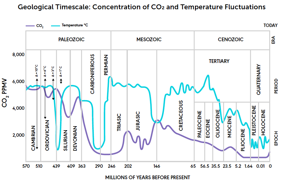 Art 32 The history of temperature and CO2 suggests low climate CO2 sensitivity