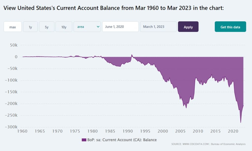 us current account balance 1960 march 2023