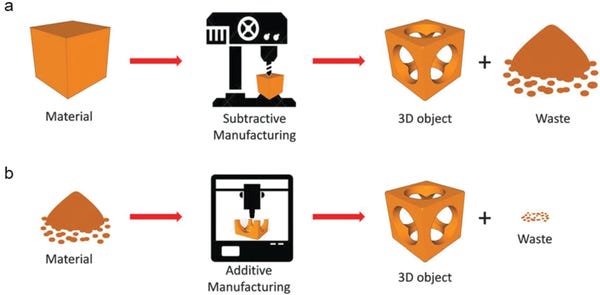 A diagram about subtractive and additive manufacturing. Subtractive manufacturing takes a block of material and cuts it down into a 3D object with lots of waste. Additive manufacturing builds a 3-D objective from a bunch of loose material, leading to less waste