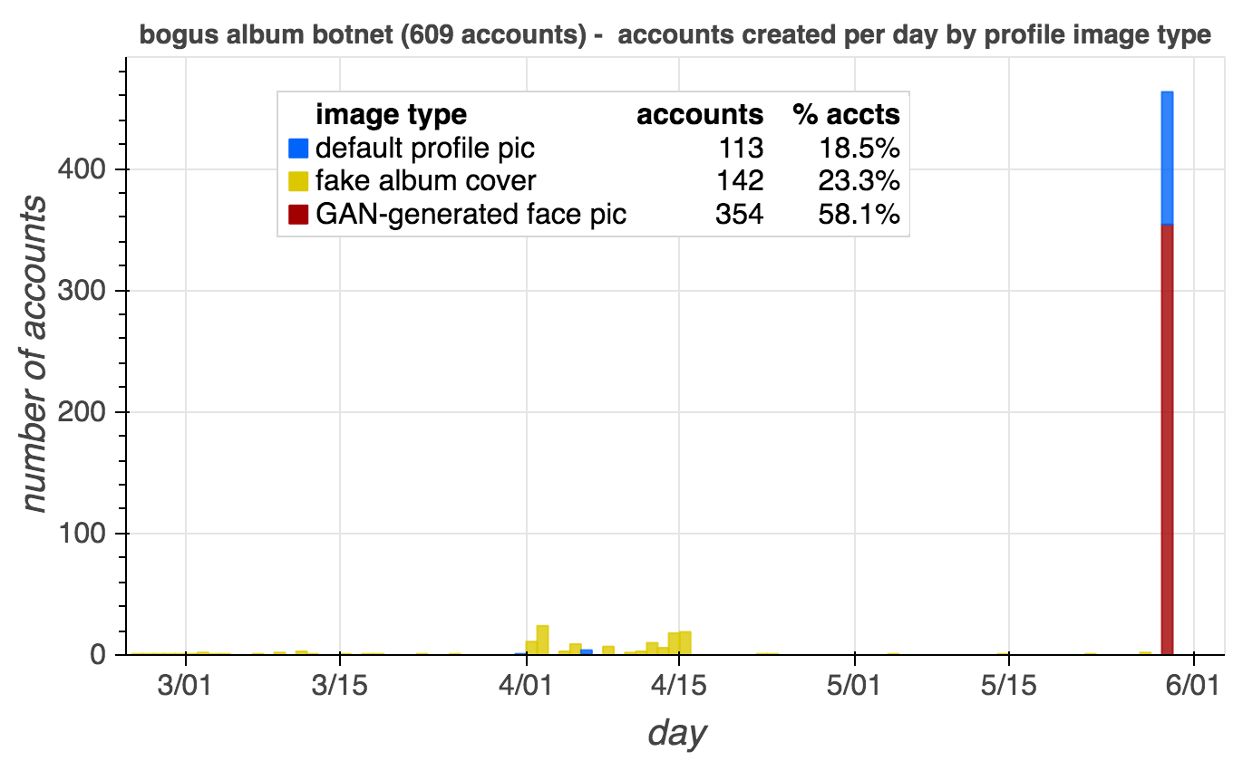 account creation date histogram for the X/Twitter accounts associated with the bogus albums