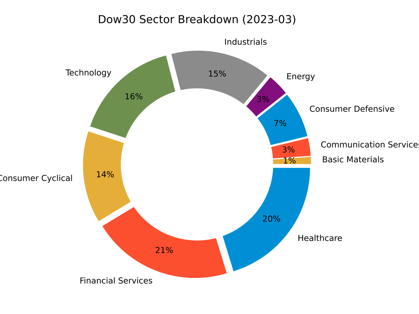 Dow sector breakdown (2023-03)