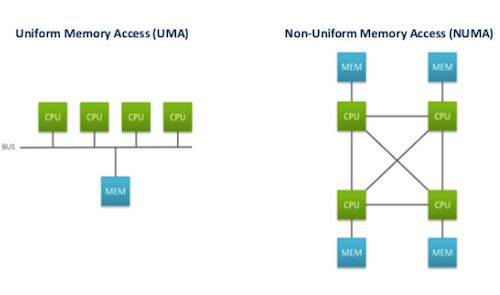 What is non-uniform memory access in industrial controls?