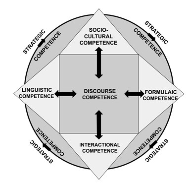 A diagram of competency

Description automatically generated