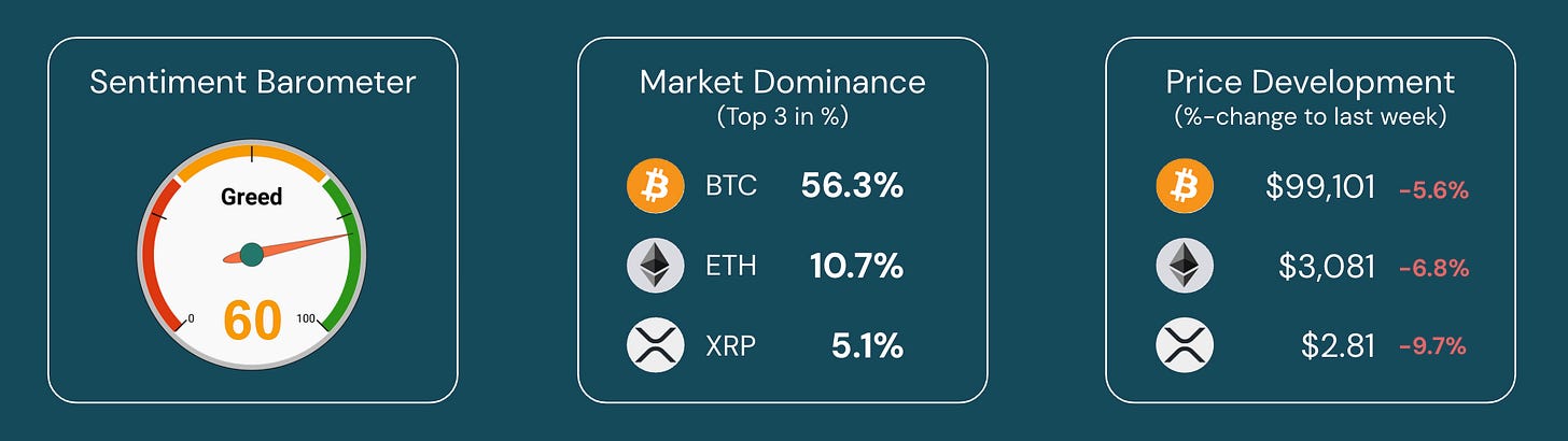 Crypto market sentiment barometer showing a greed level of 60, alongside Bitcoin (BTC) dominance at 56.3%, Ethereum (ETH) at 10.7%, and XRP at 5.1%. Price development indicates weekly declines for BTC (-5.6%), ETH (-6.8%), and XRP (-9.7%).