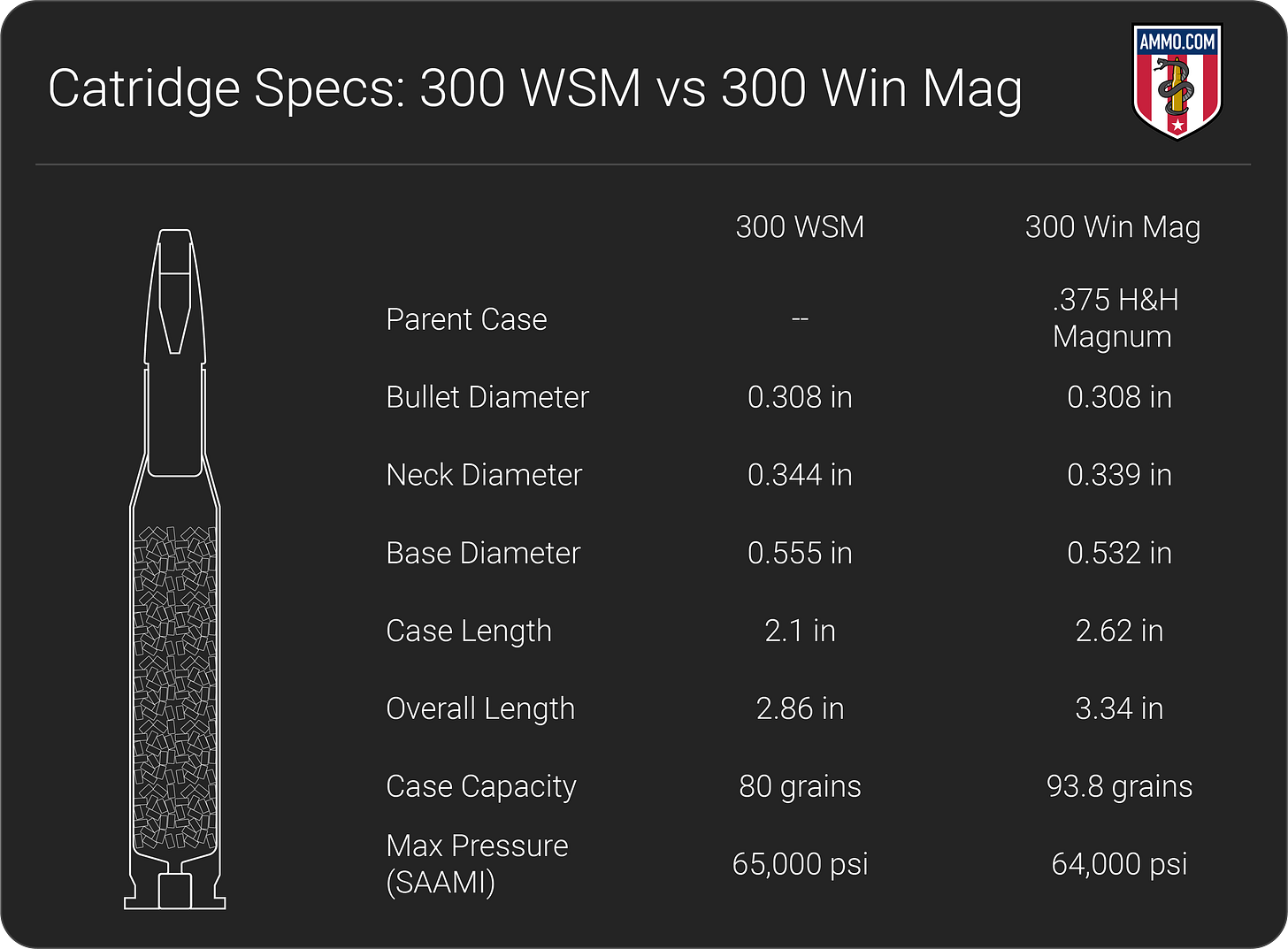 300 WSM vs 300 Win Mag dimension chart