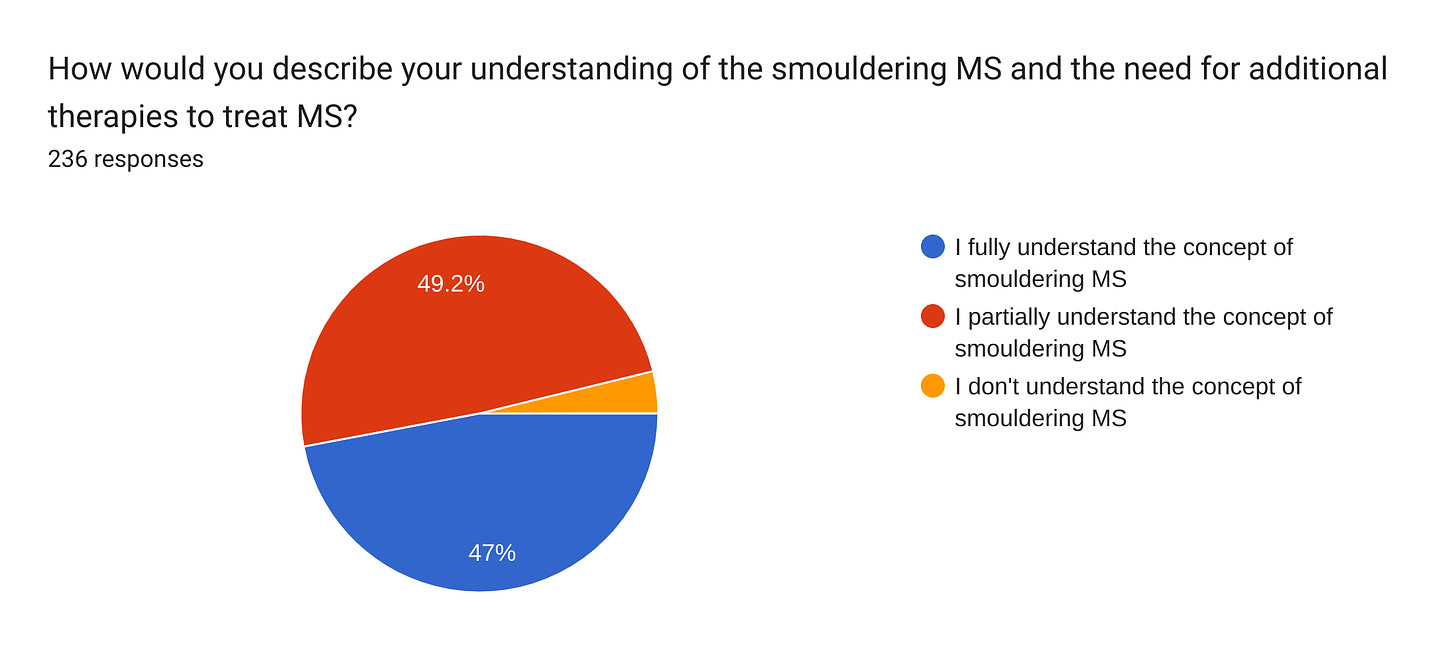 Forms response chart. Question title: How would you describe your understanding of the smouldering MS and the need for additional therapies to treat MS?. Number of responses: 236 responses.