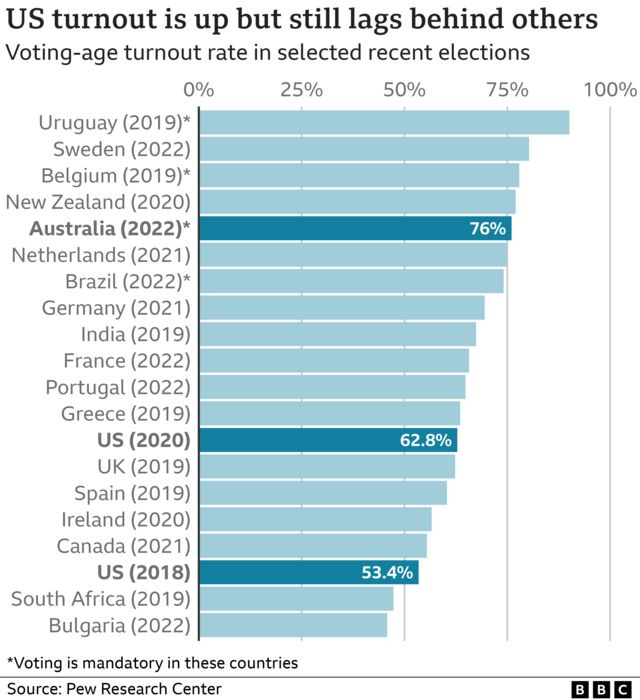 Midterms turnout: Could Australia-style voting help in US? - BBC News
